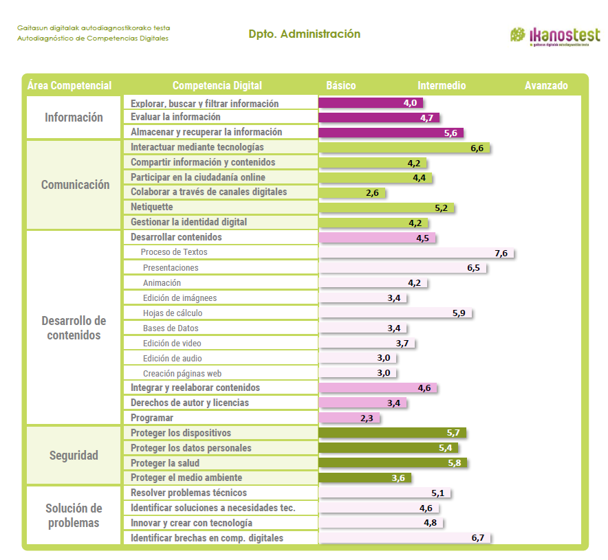 Competency Profile Chart