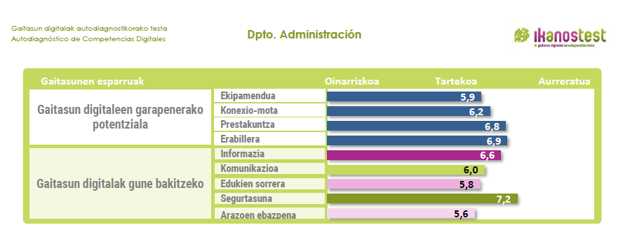 Competency Profile Chart